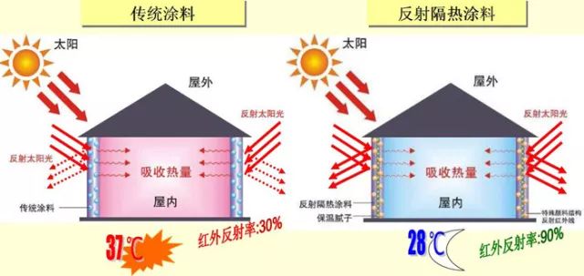 隔熱保溫涂料的現在與發(fā)展前景