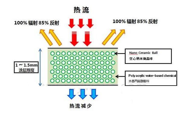 隔熱保溫涂料的現在與發(fā)展前景